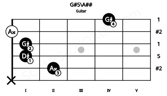Fretboard image for the G#5\A## chord on guitar frets: x 2 1 1 0 4