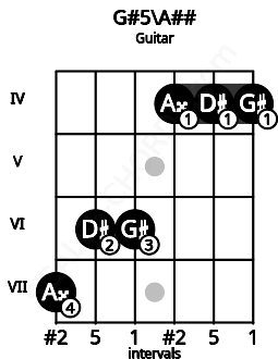 Fretboard image for the G#5\A## chord on guitar frets: 7 6 6 4 4 4