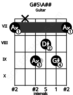 Fretboard image for the G#5\A## chord on guitar frets: 7 x 9 8 9 7