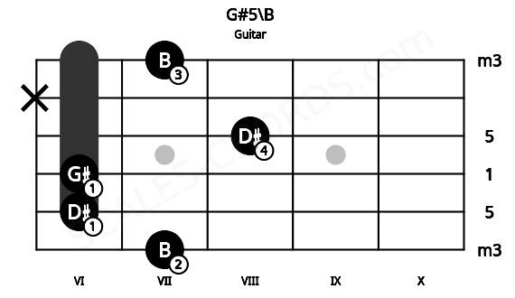 Fretboard image for the G#5\B chord on guitar frets: 7 6 6 8 x 7