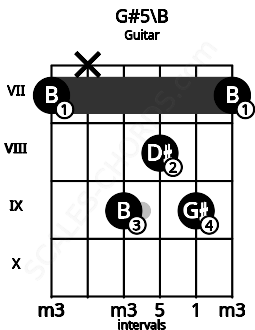 Fretboard image for the G#5\B chord on guitar frets: 7 x 9 8 9 7