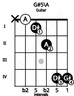 Fretboard image for the G#5\Bbb chord on guitar frets: x 0 1 2 4 4