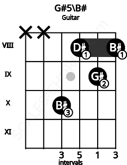 Fretboard image for the G#5\B# chord on guitar frets: x x 10 8 9 8
