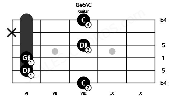 Fretboard image for the G#5\C chord on guitar frets: 8 6 6 8 x 8