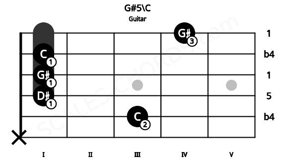 Fretboard image for the G#5\C chord on guitar frets: x 3 1 1 1 4