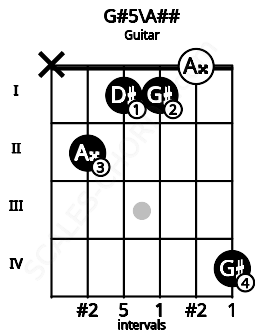 Fretboard image for the G#5\Cb chord on guitar frets: x 2 1 1 0 4