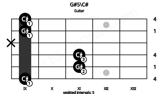 Fretboard image for the G#5\C# chord on guitar frets: 9 11 11 x 9 9
