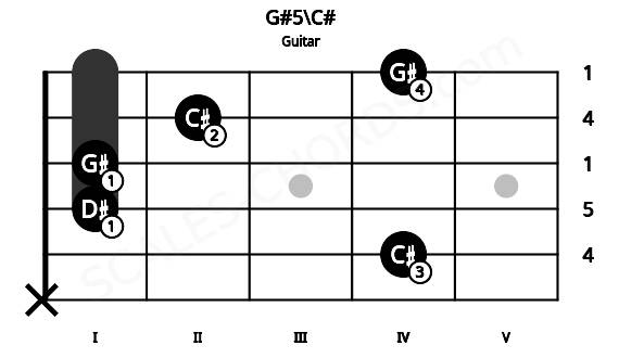 Fretboard image for the G#5\C# chord on guitar frets: x 4 1 1 2 4