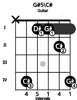 Fretboard image for the G#5\C# chord on guitar frets: x 4 1 1 2 4