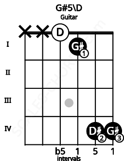 Fretboard image for the G#5\D chord on guitar frets: x x 0 1 4 4