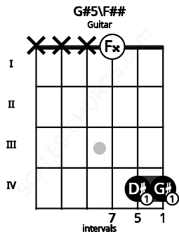 Fretboard image for the G#5\G chord on guitar frets: x x x 0 4 4