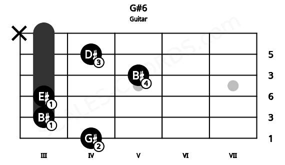 Fretboard image for the G#6 chord on guitar frets: 4 3 3 5 4 x