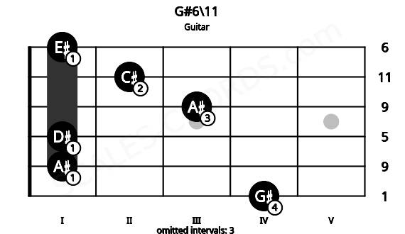 Fretboard image for the G#6\11 chord on guitar frets: 4 1 1 3 2 1