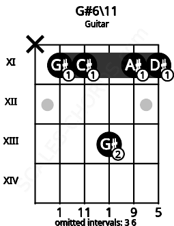Fretboard image for the G#6\11 chord on guitar frets: x 11 11 13 11 11