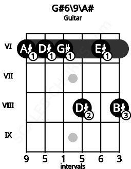 Fretboard image for the G#6\9\A# chord on guitar frets: 6 6 6 8 6 8