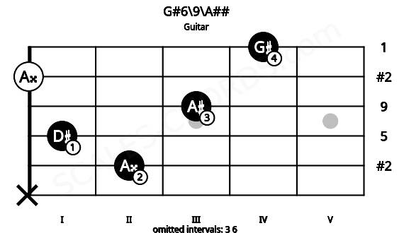 Fretboard image for the G#6\9\A## chord on guitar frets: x 2 1 3 0 4