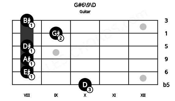 Fretboard image for the G#6\9\D chord on guitar frets: 10 8 8 8 9 8