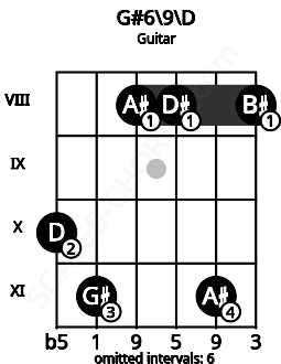 Fretboard image for the G#6\9\D chord on guitar frets: 10 11 8 8 11 8