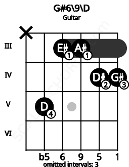 Fretboard image for the G#6\9\D chord on guitar frets: x 5 3 3 4 4