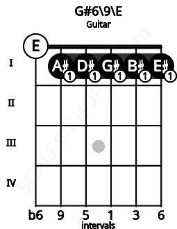 Fretboard image for the G#6/9\E chord on guitar frets: 0 1 1 1 1 1