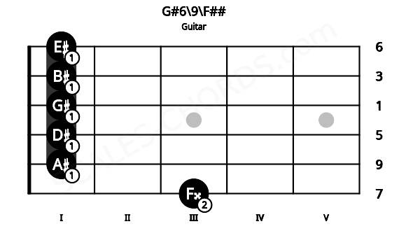 Fretboard image for the G#6\9\F## chord on guitar frets: 3 1 1 1 1 1