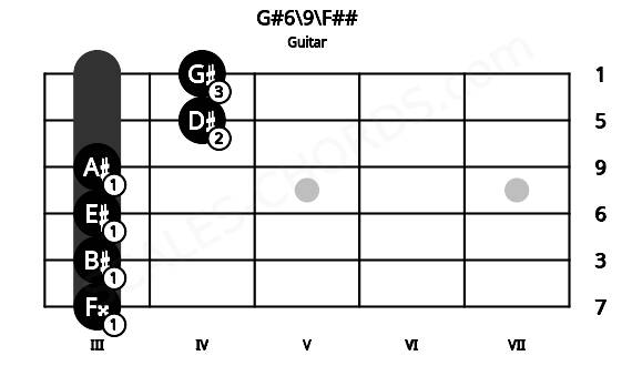 Fretboard image for the G#6\9\F## chord on guitar frets: 3 3 3 3 4 4