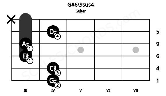 Fretboard image for the G#6\9sus4 chord on guitar frets: 4 4 3 3 4 x