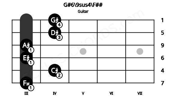 Fretboard image for the G#6\9sus4\F## chord on guitar frets: 3 4 3 3 4 4