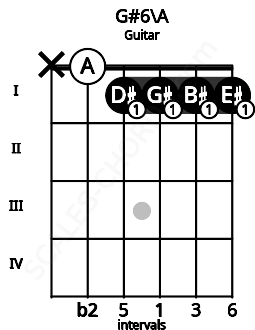 Fretboard image for the G#6\A chord on guitar frets: x 0 1 1 1 1