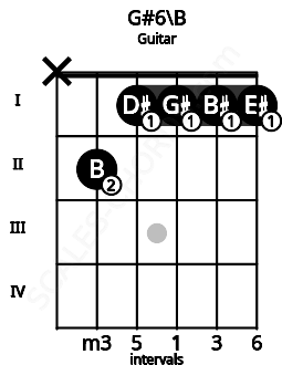 Fretboard image for the G#6\B chord on guitar frets: x 2 1 1 1 1