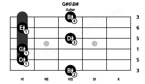 Fretboard image for the G#6\B# chord on guitar frets: 8 6 6 8 6 8
