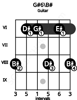 Fretboard image for the G#6\B# chord on guitar frets: 8 6 6 8 6 8