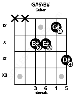 Fretboard image for the G#6\B# chord on guitar frets: x x 10 10 9 11