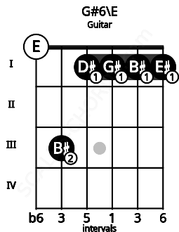 Fretboard image for the G#6\E chord on guitar frets: 0 3 1 1 1 1