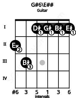 Fretboard image for the G#6\Gb chord on guitar frets: 2 3 1 1 1 1