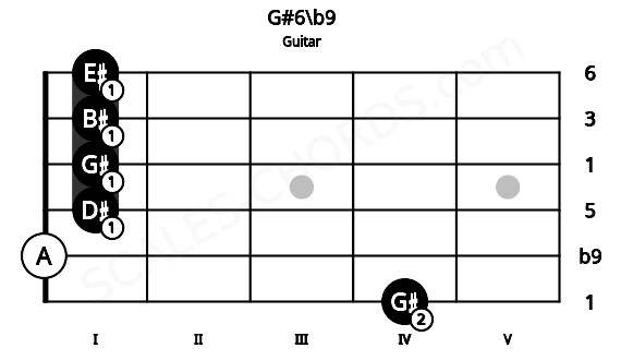 Fretboard image for the G#6\b9 chord on guitar frets: 4 0 1 1 1 1