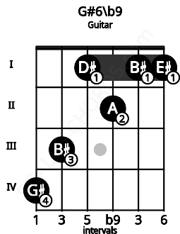Fretboard image for the G#6\b9 chord on guitar frets: 4 3 1 2 1 1