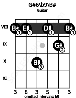 Fretboard image for the G#6\b9\B# chord on guitar frets: 8 8 10 8 9 8