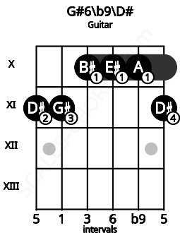 Fretboard image for the G#6\b9\D# chord on guitar frets: 11 11 10 10 10 11