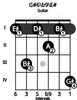 Fretboard image for the G#6\b9\E# chord on guitar frets: 1 3 1 2 1 4