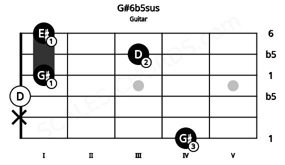 Fretboard image for the G#6b5sus chord on guitar frets: 4 x 0 1 3 1