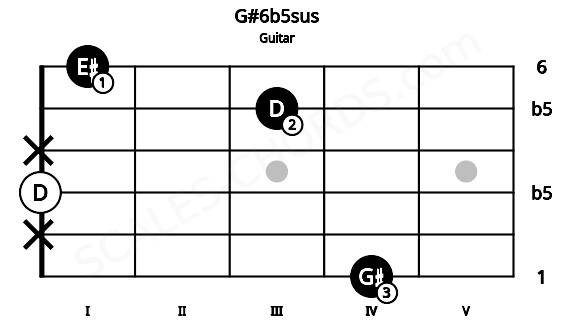 Fretboard image for the G#6b5sus chord on guitar frets: 4 x 0 x 3 1