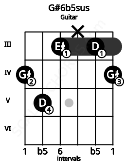 Fretboard image for the G#6b5sus chord on guitar frets: 4 5 3 x 3 4