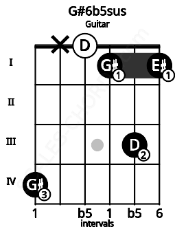 Fretboard image for the G#6b5sus chord on guitar frets: 4 x 0 1 3 1