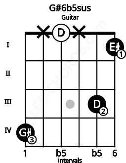 Fretboard image for the G#6b5sus chord on guitar frets: 4 x 0 x 3 1