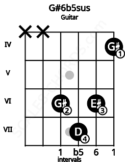 Fretboard image for the G#6b5sus chord on guitar frets: x x 6 7 6 4