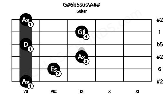 Fretboard image for the G#6b5sus\A## chord on guitar frets: 7 8 9 7 9 7