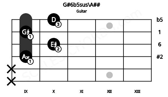 Fretboard image for the G#6b5sus\A## chord on guitar frets: x x 9 10 9 10