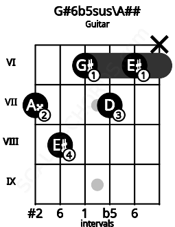 Fretboard image for the G#6b5sus\A## chord on guitar frets: 7 8 6 7 6 x