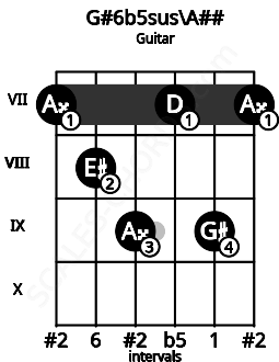 Fretboard image for the G#6b5sus\A## chord on guitar frets: 7 8 9 7 9 7